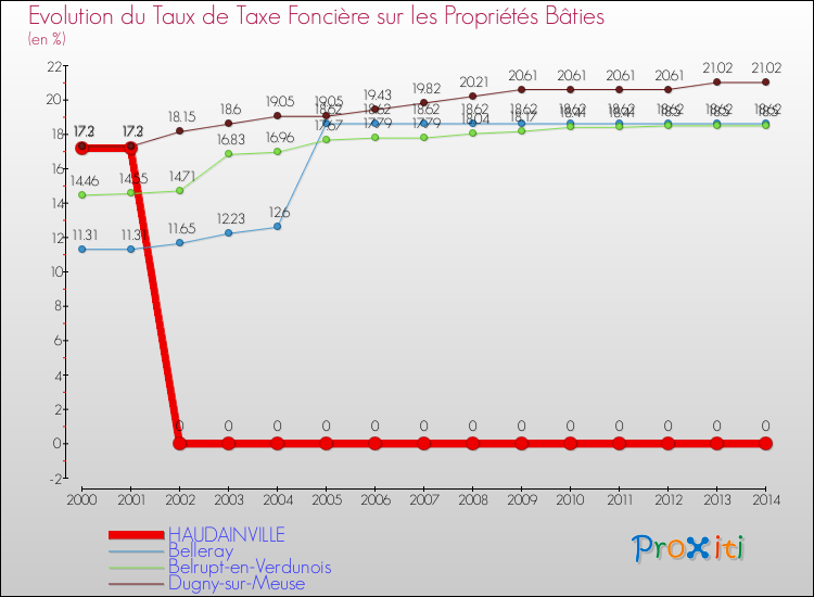 Evolution du taux de la taxe foncière sur le bati pour HAUDAINVILLE et les communes proches de 2000 à 2014 Comparaison des taux de taxe foncière sur le bati pour HAUDAINVILLE et les communes voisines de 2000 à 2014