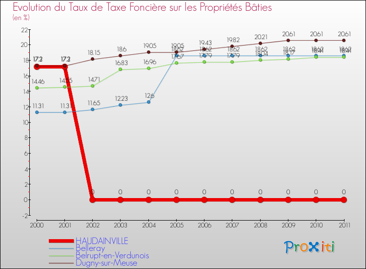 Evolution du taux de la taxe foncière sur le bati pour HAUDAINVILLE et les communes proches Comparaison des taux de taxe foncière sur le bati pour HAUDAINVILLE et les communes voisines
