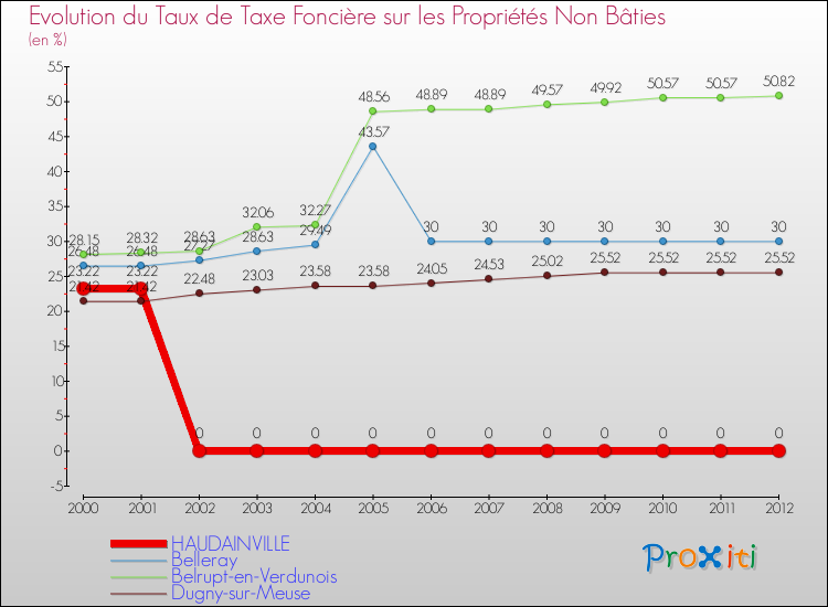 Evolution du taux de la taxe foncière sur les immeubles et terrains non batis pour HAUDAINVILLE et les communes proches de 2000 à 2012 Comparaison des taux de la taxe foncière sur les immeubles et terrains non batis pour HAUDAINVILLE et les communes voisines de 2000 à 2012