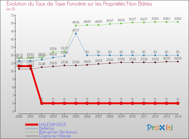 Evolution du taux de la taxe foncière sur les immeubles et terrains non batis pour HAUDAINVILLE et les communes proches de 2000 à 2014 Comparaison des taux de la taxe foncière sur les immeubles et terrains non batis pour HAUDAINVILLE et les communes voisines de 2000 à 2014