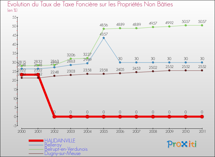 Evolution du taux de la taxe foncière sur les immeubles et terrains non batis pour HAUDAINVILLE et les communes proches Comparaison des taux de la taxe foncière sur les immeubles et terrains non batis pour HAUDAINVILLE et les communes voisines