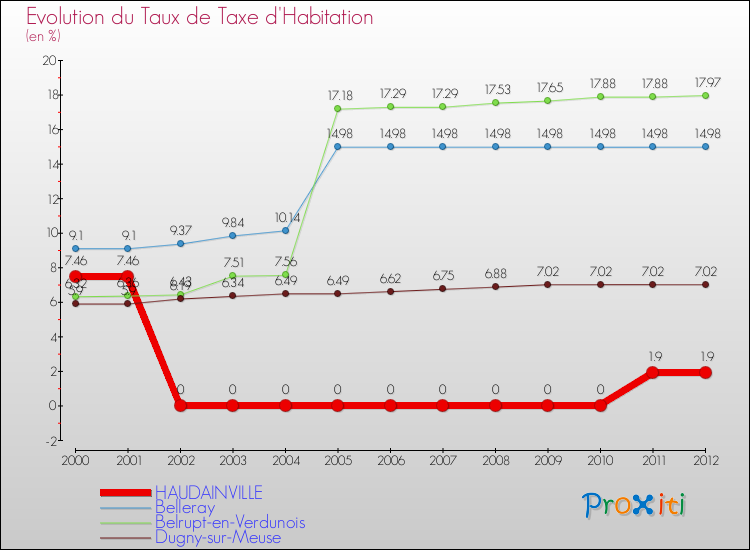 Evolution du taux de la taxe d'habitation pour HAUDAINVILLE et les communes proches Comparaison des taux de la taxe d'habitation pour HAUDAINVILLE et les communes voisines