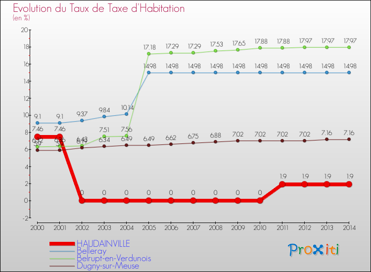 Evolution du taux de la taxe d'habitation pour HAUDAINVILLE et les communes proches de 2000 à 2014 Comparaison des taux de la taxe d'habitation pour HAUDAINVILLE et les communes voisines de 2000 à 2014