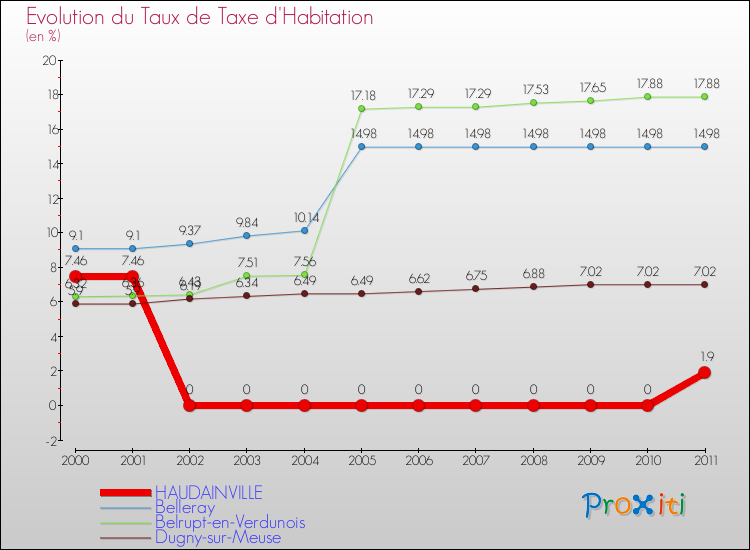 Evolution du taux de la taxe d'habitation pour HAUDAINVILLE et les communes proches Comparaison des taux de la taxe d'habitation pour HAUDAINVILLE et les communes voisines