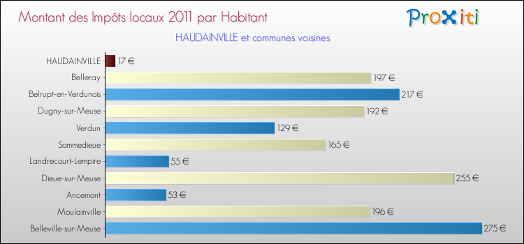 Montant des impôts locaux par Habitant pour HAUDAINVILLE et les communes proches Comparaison des impôts locaux par habitant pour HAUDAINVILLE et les communes voisines