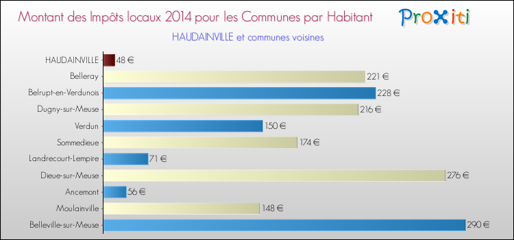 Montant des impôts locaux par Habitant pour HAUDAINVILLE et les communes proches en 2014 Comparaison des impôts locaux par habitant pour HAUDAINVILLE et les communes voisines en 2014