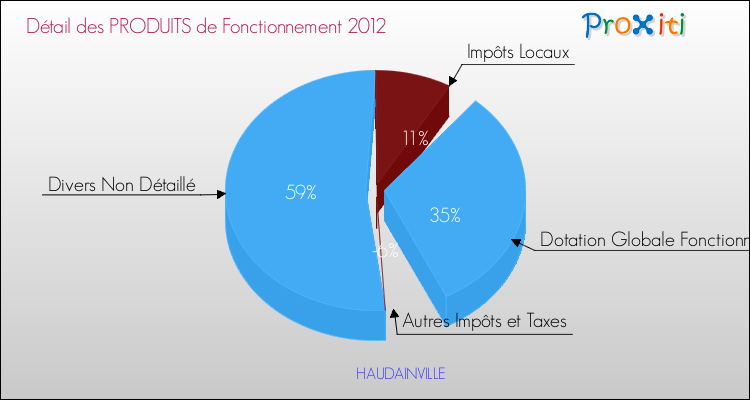 Décomposition du Budget de Fonctionnement 2012 de la commune de HAUDAINVILLE Budget de Fonctionnement 2012 pour la commune de HAUDAINVILLE