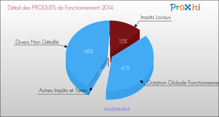 Décomposition du Budget de Fonctionnement 2014 de la commune de HAUDAINVILLE Budget de Fonctionnement 2014 pour la commune de HAUDAINVILLE