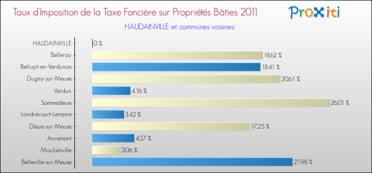 Taux d'imposition de la taxe foncière sur le bati 2011 pour HAUDAINVILLE et les communes proches Comparaison des taux d'imposition de la taxe foncière sur le bati 2011 pour HAUDAINVILLE et les communes voisines