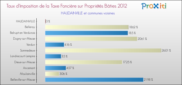 Taux d'imposition de la taxe foncière sur le bati 2012 pour HAUDAINVILLE et les communes proches Comparaison des taux d'imposition de la taxe foncière sur le bati 2012 pour HAUDAINVILLE et les communes voisines