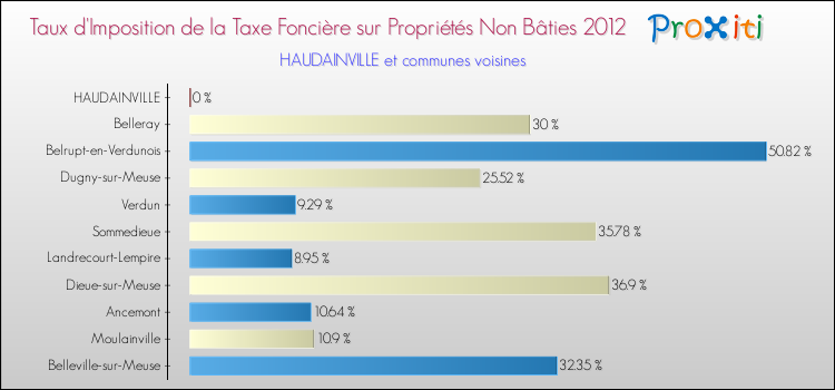 Taux d'imposition de la taxe foncière sur les immeubles et terrains non batis 2012 pour HAUDAINVILLE et les communes proches Comparaison des taux d'imposition de la taxe foncière sur les immeubles et terrains non batis 2012 pour HAUDAINVILLE et les communes voisines