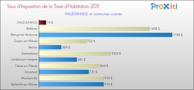 Taux d'imposition de la taxe d'habitation 2011 pour HAUDAINVILLE et les communes proches Comparaison des taux d'imposition de la taxe d'habitation 2011 pour HAUDAINVILLE et les communes voisines