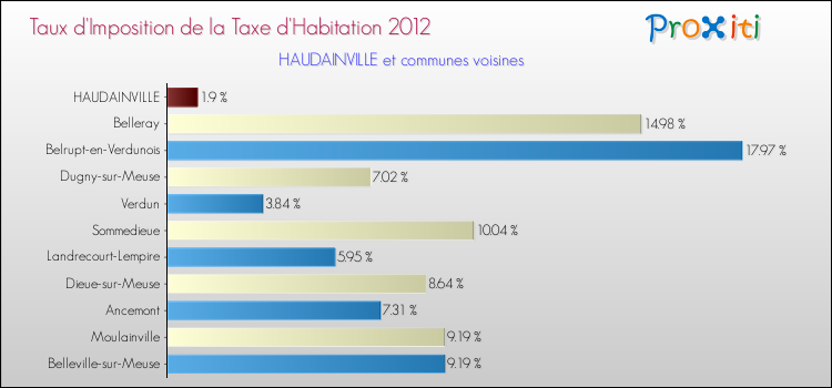 Taux d'imposition de la taxe d'habitation 2012 pour HAUDAINVILLE et les communes proches Comparaison des taux d'imposition de la taxe d'habitation 2012 pour HAUDAINVILLE et les communes voisines