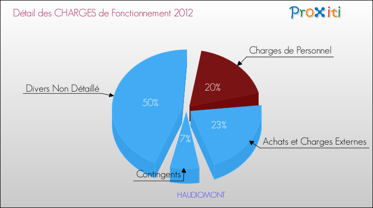 Décomposition des Charges de Fonctionnement 2012 de la commune de HAUDIOMONT Charges de Fonctionnement 2012 pour la commune de HAUDIOMONT