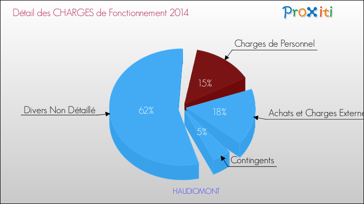 Décomposition des Charges de Fonctionnement 2014 de la commune de HAUDIOMONT Charges de Fonctionnement 2014 pour la commune de HAUDIOMONT