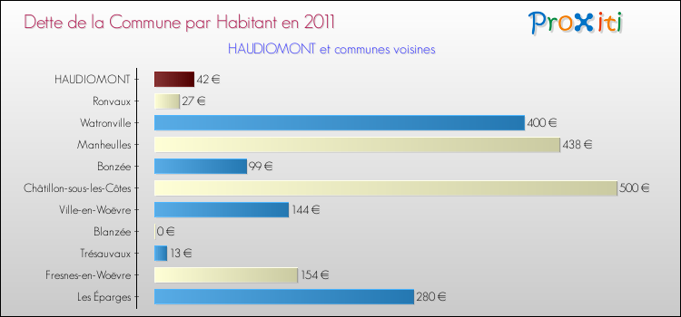Dette par habitant de la commune en 2011 pour HAUDIOMONT et les communes proches Comparaison de la dette par habitant de la commune en 2011 pour HAUDIOMONT et les communes voisines