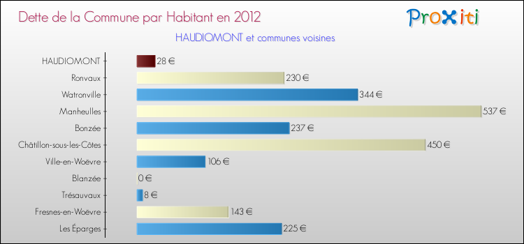 Dette par habitant de la commune en 2012 pour HAUDIOMONT et les communes proches Comparaison de la dette par habitant de la commune en 2012 pour HAUDIOMONT et les communes voisines