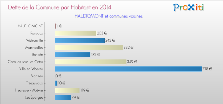 Dette par habitant de la commune en 2014 pour HAUDIOMONT et les communes proches Comparaison de la dette par habitant de la commune en 2014 pour HAUDIOMONT et les communes voisines