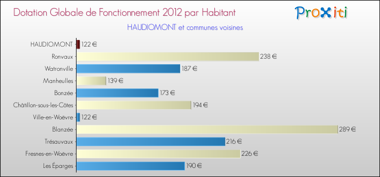 Montant des dotations globales de fonctionnement DGF par Habitant pour HAUDIOMONT et les communes proches Comparaison des des dotations globales de fonctionnement DGF par habitant pour HAUDIOMONT et les communes voisines