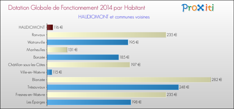 Montant des dotations globales de fonctionnement DGF par Habitant pour HAUDIOMONT et les communes proches en 2014. Comparaison des des dotations globales de fonctionnement DGF par habitant pour HAUDIOMONT et les communes voisines en 2014.