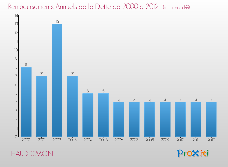 Evolution de l'annuité de la dette pour la commune de HAUDIOMONT de 2000 à 2012 Annuités de la dette pour HAUDIOMONT de 2000 à 2012