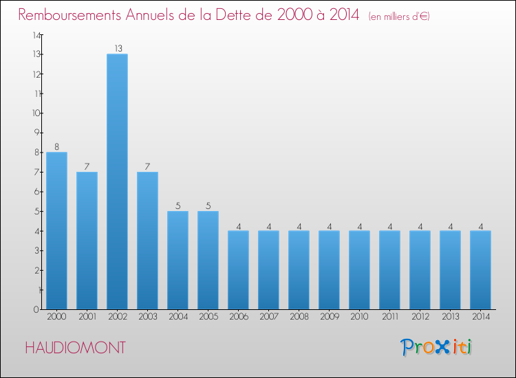 Evolution de l'annuité de la dette pour la commune de HAUDIOMONT de 2000 à 2014 Annuités de la dette pour HAUDIOMONT de 2000 à 2014