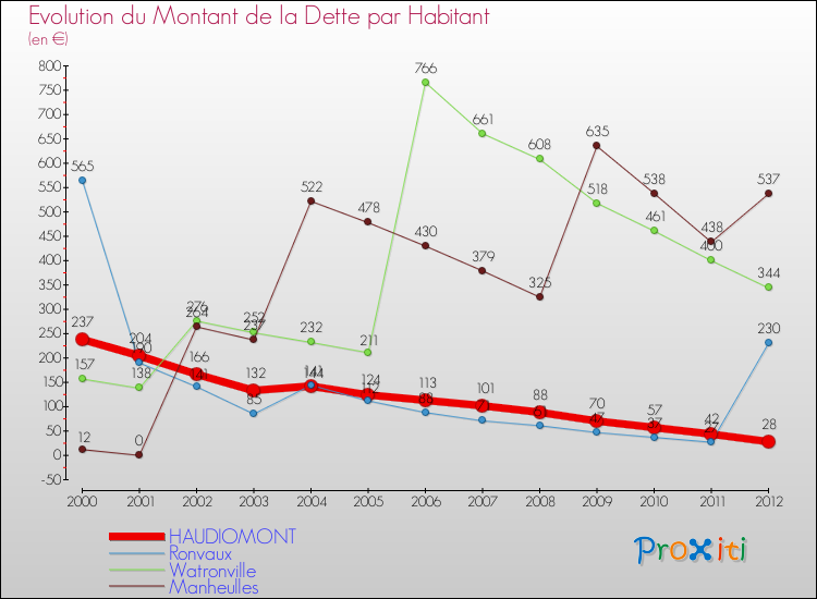 Evolution de la dette par habitant pour la commune de HAUDIOMONT et les communes proches de 2000 à 2012 Comparaison de la dette par habitant pour HAUDIOMONT et les communes voisines de 2000 à 2012