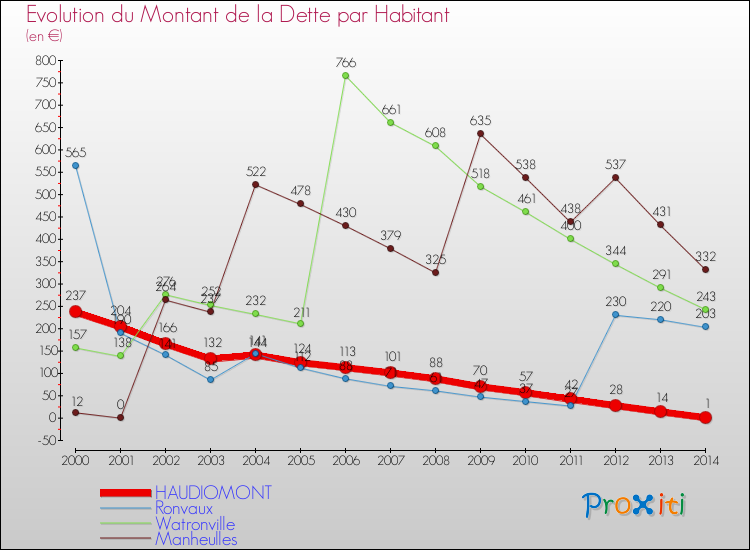 Evolution de la dette par habitant pour la commune de HAUDIOMONT et les communes proches de 2000 à 2014 Comparaison de la dette par habitant pour HAUDIOMONT et les communes voisines de 2000 à 2014