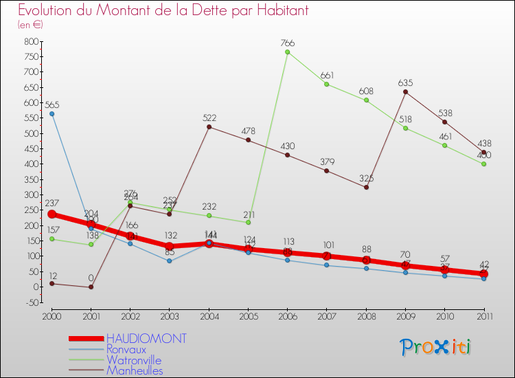 Evolution de la dette par habitant pour la commune de HAUDIOMONT et les communes proches Comparaison de la dette par habitant pour HAUDIOMONT et les communes voisines