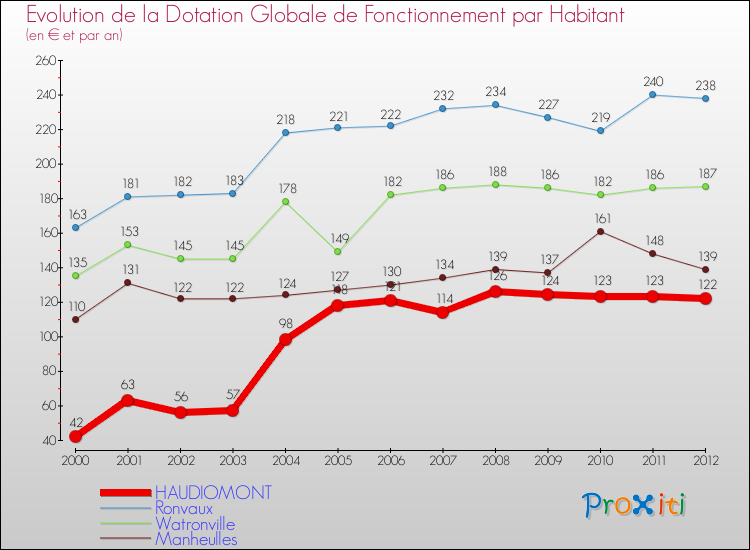 Evolution et montant de la dotation globale de fonctionnement par Habitant pour HAUDIOMONT et les communes proches Comparaison des dotations globales de fonctionnement par habitant pour HAUDIOMONT et les communes voisines