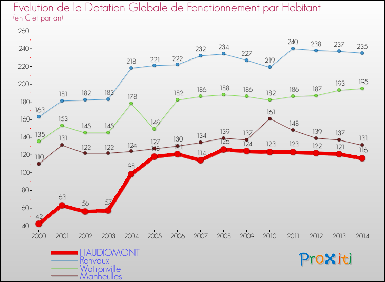 Evolution et montant de la dotation globale de fonctionnement par Habitant pour HAUDIOMONT et les communes proches de 2000 à 2014. Comparaison des dotations globales de fonctionnement par habitant pour HAUDIOMONT et les communes voisines de 2000 à 2014.