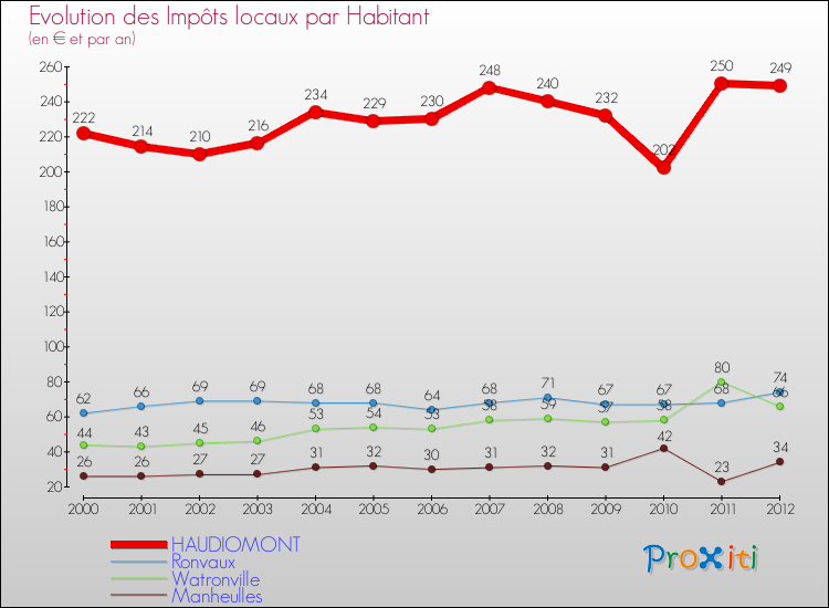 Evolution et montant des impôts locaux par Habitant pour HAUDIOMONT et les communes proches Comparaison des impôts locaux par habitant pour HAUDIOMONT et les communes voisines