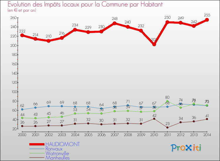 Evolution et montant des impôts locaux par Habitant pour HAUDIOMONT et les communes proches de 2000 à 2014 Comparaison des impôts locaux par habitant pour HAUDIOMONT et les communes voisines de 2000 à 2014