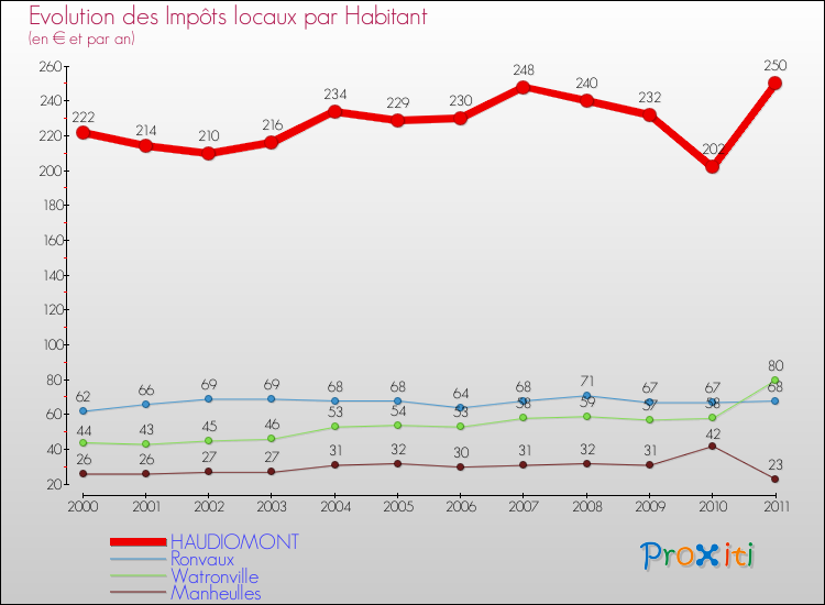 Evolution et montant des impôts locaux par Habitant pour HAUDIOMONT et les communes proches Comparaison des impôts locaux par habitant pour HAUDIOMONT et les communes voisines