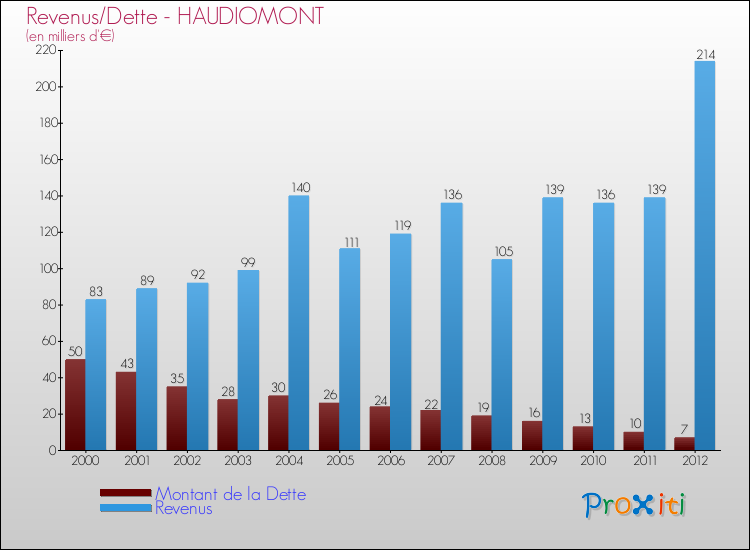 Evolution comparée de la dette et des revenus pour la commune de HAUDIOMONT de 2000 à 2012 Comparaison de la dette et des revenus pour HAUDIOMONT de 2000 à 2012
