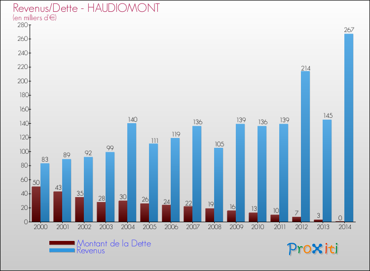 Evolution comparée de la dette et des revenus pour la commune de HAUDIOMONT de 2000 à 2014 Comparaison de la dette et des revenus pour HAUDIOMONT de 2000 à 2014