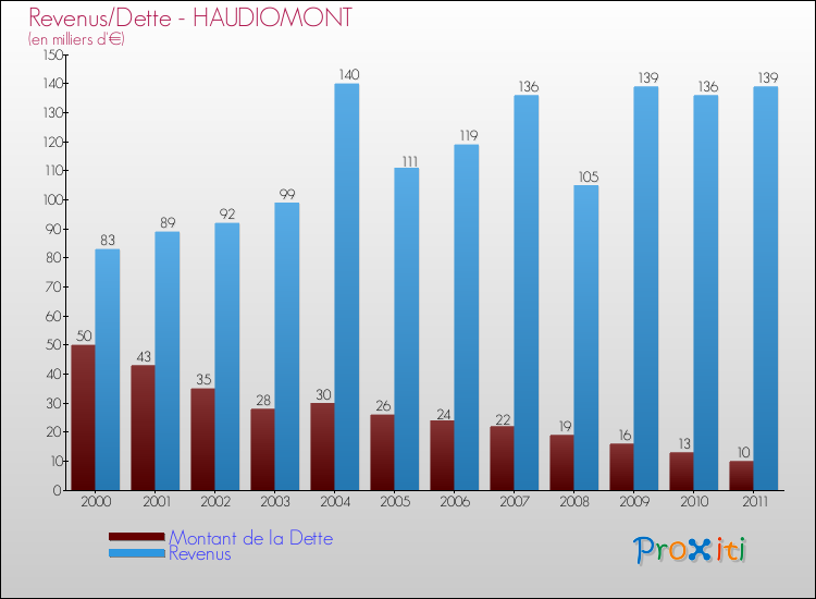 Evolution comparée de la dette et des revenus pour la commune de HAUDIOMONT de 2000 à 2011 Comparaison de la dette et des revenus pour HAUDIOMONT de 2000 à 2011