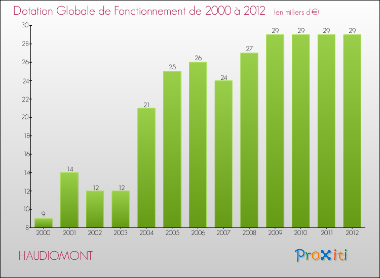 Evolution du montant de la Dotation Globale de Fonctionnement pour la commune de HAUDIOMONT de 2000 à 2012 Evolution du montant de la Dotation Globale de Fonctionnement pour HAUDIOMONT de 2000 à 2012