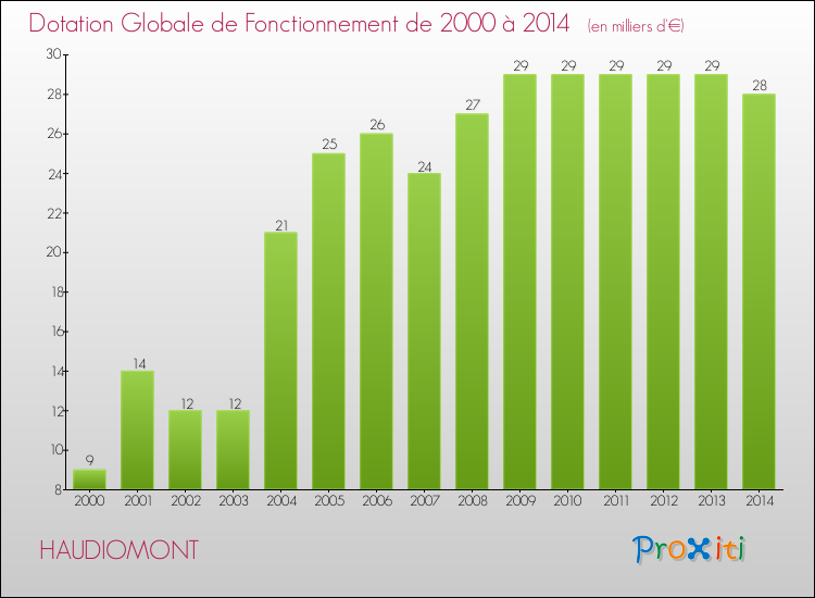 Evolution du montant de la Dotation Globale de Fonctionnement pour la commune de HAUDIOMONT de 2000 à 2014 Evolution du montant de la Dotation Globale de Fonctionnement pour HAUDIOMONT de 2000 à 2014