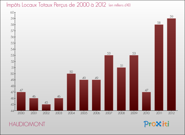 Evolution des Impôts Locaux pour la commune de HAUDIOMONT de 2000 à 2012 Evolution des Impôts Locaux pour HAUDIOMONT de 2000 à 2012
