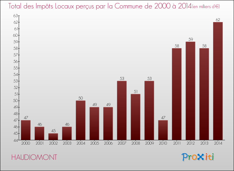 Evolution des Impôts Locaux pour la commune de HAUDIOMONT de 2000 à 2014 Evolution des Impôts Locaux pour HAUDIOMONT de 2000 à 2014