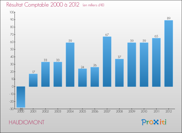 Evolution du résultat comptable pour la commune de HAUDIOMONT de 2000 à 2012 Evolution du résultat comptable pour HAUDIOMONT de 2000 à 2012