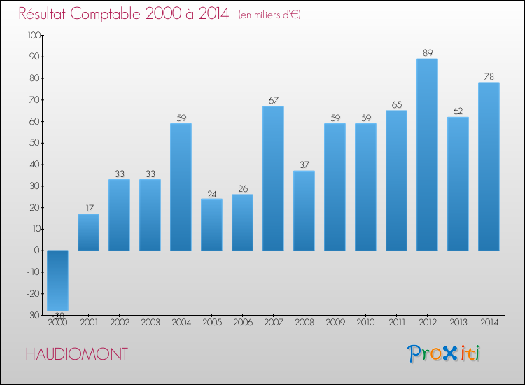 Evolution du résultat comptable pour la commune de HAUDIOMONT de 2000 à 2014 Evolution du résultat comptable pour HAUDIOMONT de 2000 à 2014