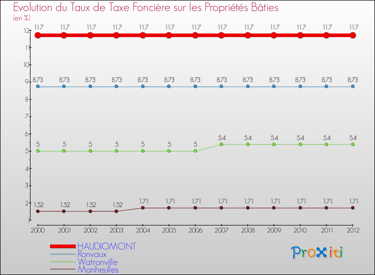 Evolution du taux de la taxe foncière sur le bati pour HAUDIOMONT et les communes proches de 2000 à 2012 Comparaison des taux de taxe foncière sur le bati pour HAUDIOMONT et les communes voisines de 2000 à 2012