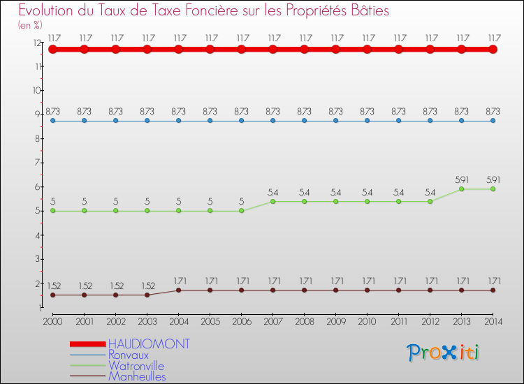 Evolution du taux de la taxe foncière sur le bati pour HAUDIOMONT et les communes proches de 2000 à 2014 Comparaison des taux de taxe foncière sur le bati pour HAUDIOMONT et les communes voisines de 2000 à 2014