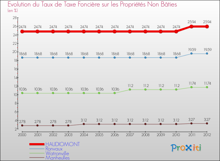 Evolution du taux de la taxe foncière sur les immeubles et terrains non batis pour HAUDIOMONT et les communes proches de 2000 à 2012 Comparaison des taux de la taxe foncière sur les immeubles et terrains non batis pour HAUDIOMONT et les communes voisines de 2000 à 2012