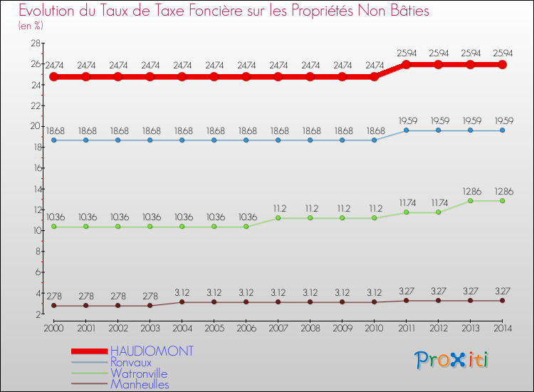 Evolution du taux de la taxe foncière sur les immeubles et terrains non batis pour HAUDIOMONT et les communes proches de 2000 à 2014 Comparaison des taux de la taxe foncière sur les immeubles et terrains non batis pour HAUDIOMONT et les communes voisines de 2000 à 2014