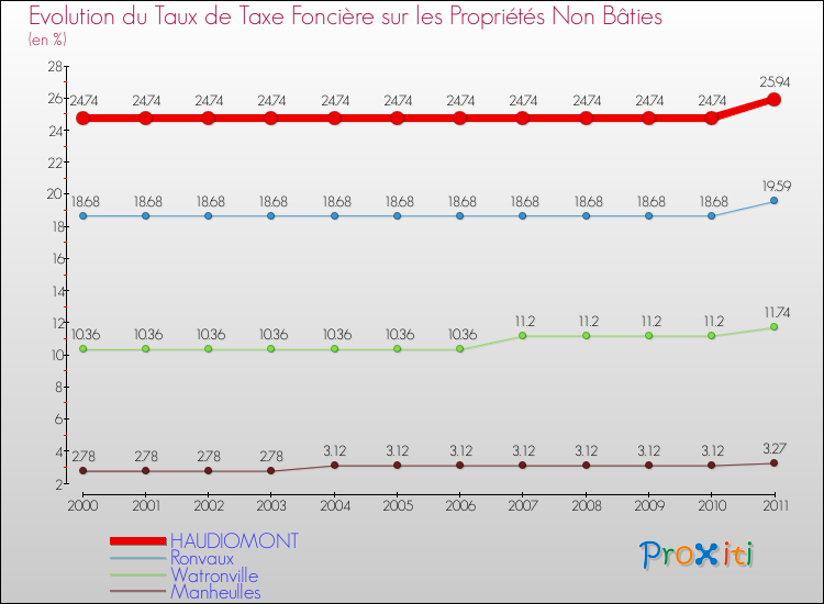 Evolution du taux de la taxe foncière sur les immeubles et terrains non batis pour HAUDIOMONT et les communes proches Comparaison des taux de la taxe foncière sur les immeubles et terrains non batis pour HAUDIOMONT et les communes voisines