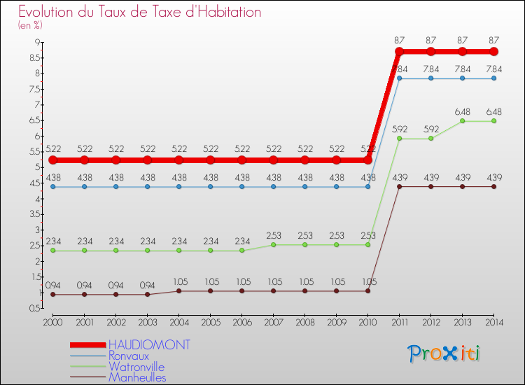 Evolution du taux de la taxe d'habitation pour HAUDIOMONT et les communes proches de 2000 à 2014 Comparaison des taux de la taxe d'habitation pour HAUDIOMONT et les communes voisines de 2000 à 2014