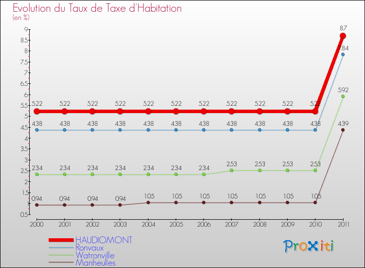 Evolution du taux de la taxe d'habitation pour HAUDIOMONT et les communes proches Comparaison des taux de la taxe d'habitation pour HAUDIOMONT et les communes voisines